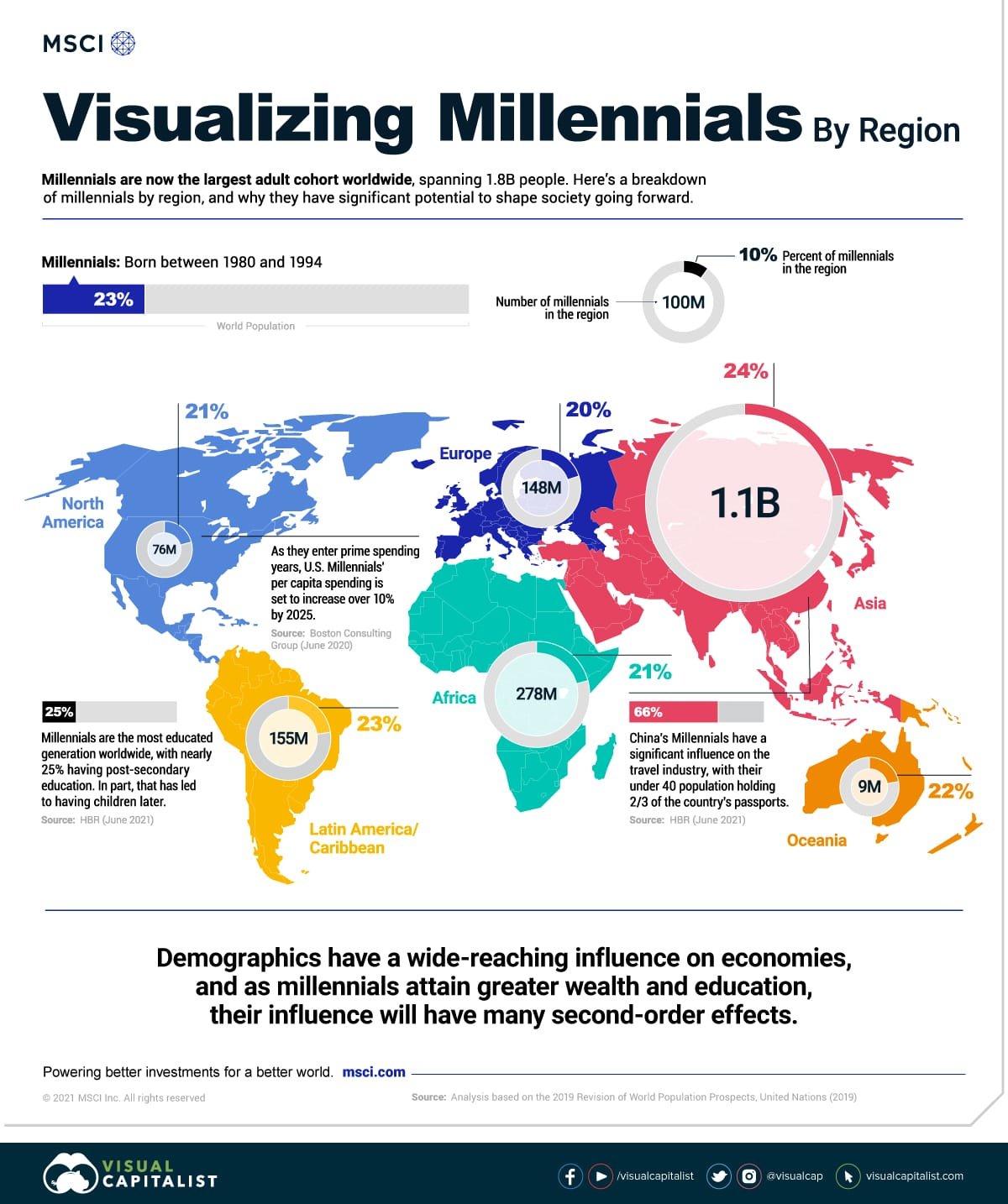 Millennial shopping habits infographic